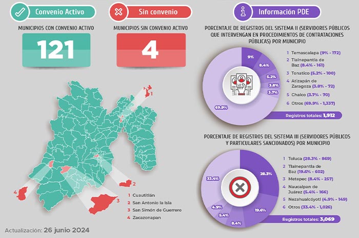 120-municipios-del-Edoméx-avanzan-en-Anticorrupción-cinco-atrasados-3.jpg
