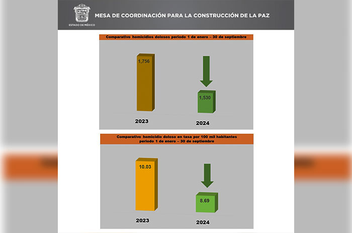 reduccion homicidios edomex