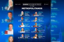 La medición refleja percepción ciudadana favorable y coloca a la capital mexiquense en el top 3 nacional entre gobiernos metropolitanos mejor calificados.