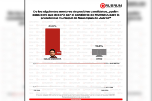 Isaac Montoya encabeza preferencias rumbo a 2027 en Naucalpan, según encuesta RUBRUM