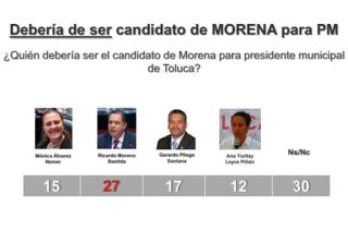 Encuestados consideran que la capital mexiquense va por mal camino.