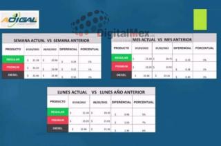 Los costos actuales son de 19.80 a 21.20 pesos el litro de Magna o regular