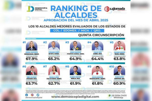  La alcaldesa obtuvo una calificación de 67.9 por ciento en cuanto a aprobación ciudadana, como resultado de los proyectos y programas con los que cuenta el Gobierno de Huixquilucan.