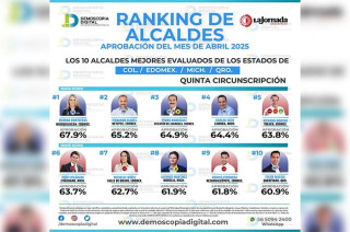  La alcaldesa obtuvo una calificación de 67.9 por ciento en cuanto a aprobación ciudadana, como resultado de los proyectos y programas con los que cuenta el Gobierno de Huixquilucan.