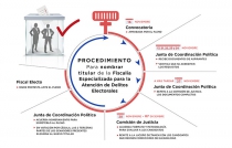 Lista convocatoria para elegir a titular de la Fepade: Senado