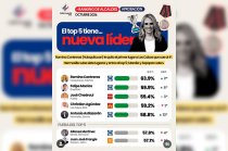 La presidenta municipal de Huixquilucan alcanzó el primer lugar en la medición de octubre de La Encuesta MX y suma 30 ocasiones como gobierno mejor evaluado.