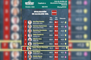 Isaac Montoya destaca en el top 10 del Ranking Mitofsky de alcaldes