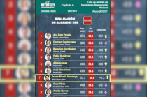 Isaac Montoya destaca en el top 10 del Ranking Mitofsky de alcaldes
