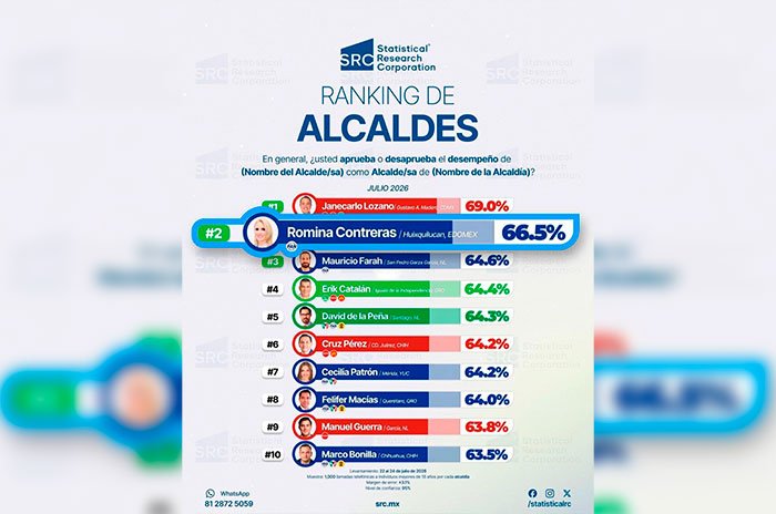 La alcaldesa de Huixquilucan registra resultados superiores al 60% de aprobación y ocupa primeros lugares en mediciones nacionales y del Edoméx.
