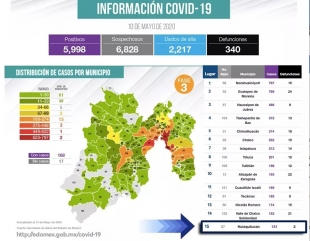 Huixquilucan pasó del primer lugar al 15 en número de contagios por #Covid-19