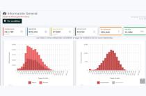 El mayor número de casos positivos a Covid-19, hasta el 16 de enero del 2022, son adultos de 25 a 29 años, le siguen de 30 a 34 y de 40 a 44 años.