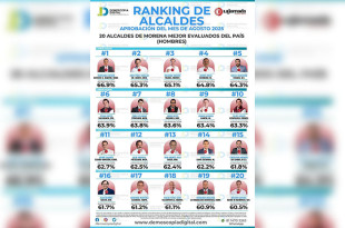 De acuerdo con Demoscopia Digital, el presidente municipal registró 65.1% de aprobación ciudadana.