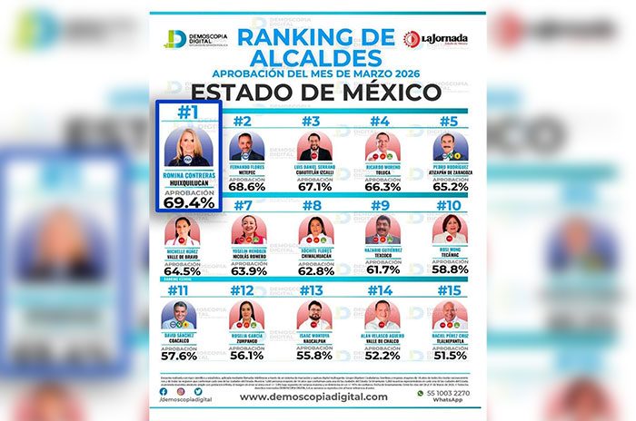 Esta evaluación se basa en el Ranking de Alcaldes elaborado por la empresa Demoscopia Digital.