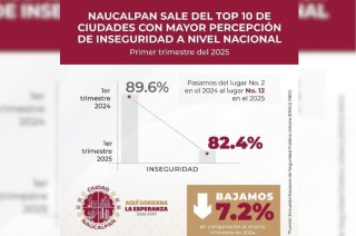 Gráfica que muestra la disminución de la percepción de inseguridad en Naucalpan