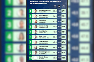 Ranking bimestral de Mitofsky