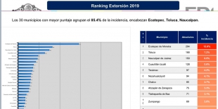 #Edomex: 30 municipios concentran la mitad de los delitos; aquí la lista